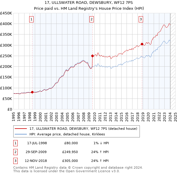 17, ULLSWATER ROAD, DEWSBURY, WF12 7PS: Price paid vs HM Land Registry's House Price Index