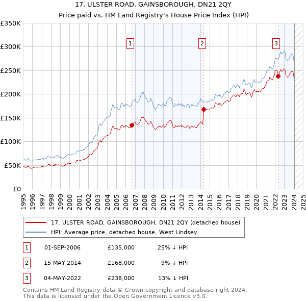 17, ULSTER ROAD, GAINSBOROUGH, DN21 2QY: Price paid vs HM Land Registry's House Price Index