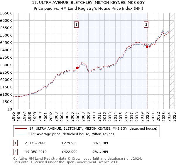 17, ULTRA AVENUE, BLETCHLEY, MILTON KEYNES, MK3 6GY: Price paid vs HM Land Registry's House Price Index
