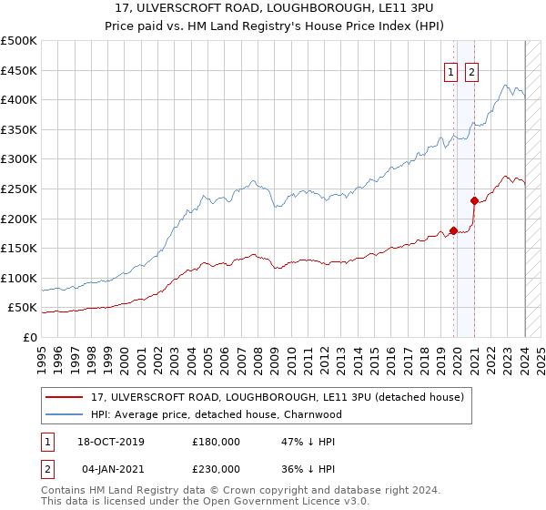 17, ULVERSCROFT ROAD, LOUGHBOROUGH, LE11 3PU: Price paid vs HM Land Registry's House Price Index