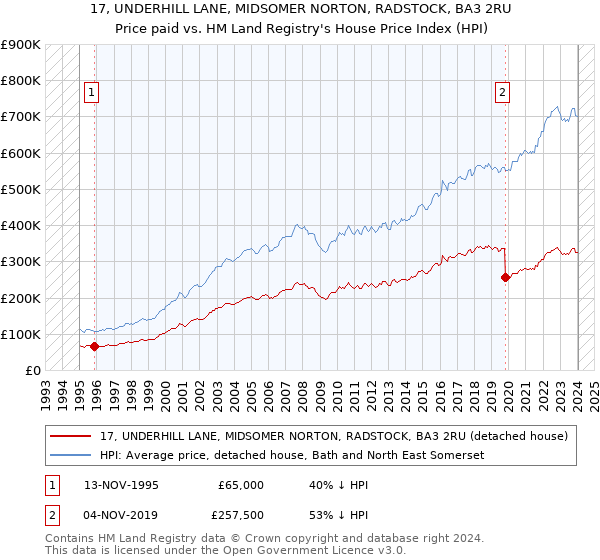 17, UNDERHILL LANE, MIDSOMER NORTON, RADSTOCK, BA3 2RU: Price paid vs HM Land Registry's House Price Index