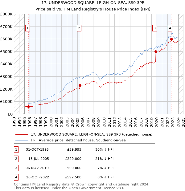 17, UNDERWOOD SQUARE, LEIGH-ON-SEA, SS9 3PB: Price paid vs HM Land Registry's House Price Index
