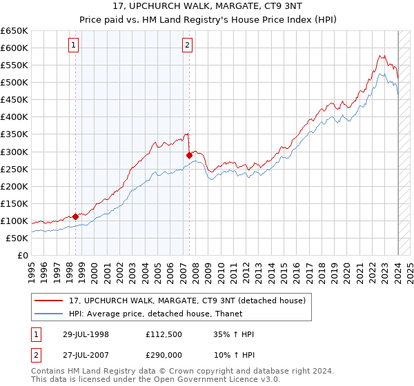 17, UPCHURCH WALK, MARGATE, CT9 3NT: Price paid vs HM Land Registry's House Price Index