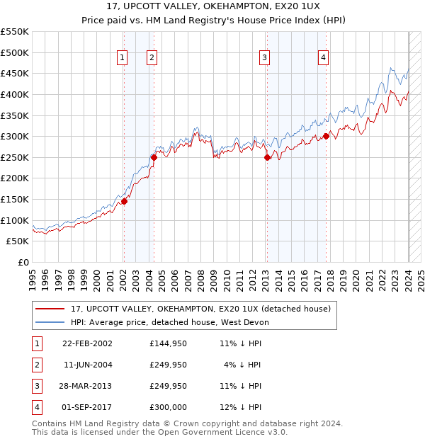 17, UPCOTT VALLEY, OKEHAMPTON, EX20 1UX: Price paid vs HM Land Registry's House Price Index