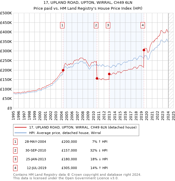 17, UPLAND ROAD, UPTON, WIRRAL, CH49 6LN: Price paid vs HM Land Registry's House Price Index