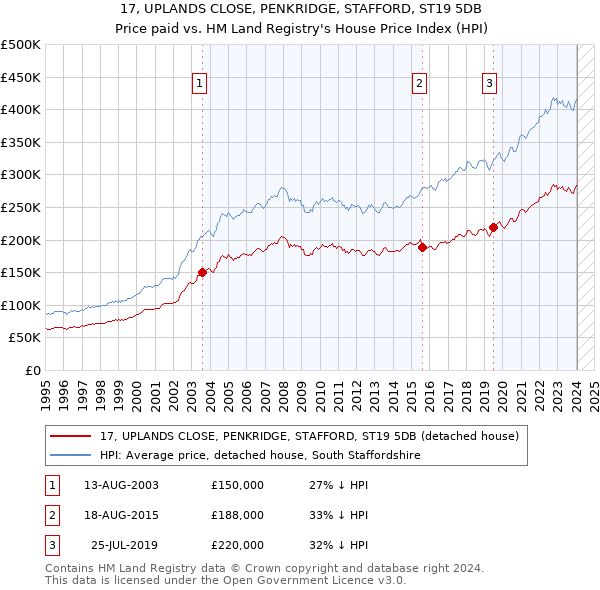 17, UPLANDS CLOSE, PENKRIDGE, STAFFORD, ST19 5DB: Price paid vs HM Land Registry's House Price Index