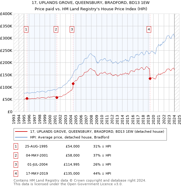 17, UPLANDS GROVE, QUEENSBURY, BRADFORD, BD13 1EW: Price paid vs HM Land Registry's House Price Index