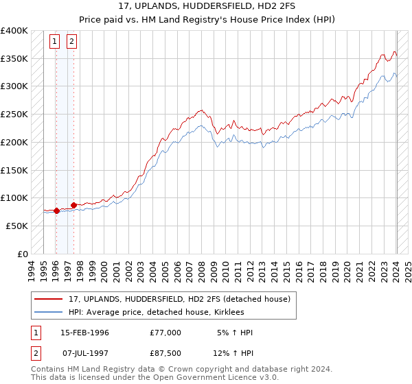17, UPLANDS, HUDDERSFIELD, HD2 2FS: Price paid vs HM Land Registry's House Price Index
