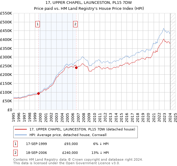 17, UPPER CHAPEL, LAUNCESTON, PL15 7DW: Price paid vs HM Land Registry's House Price Index