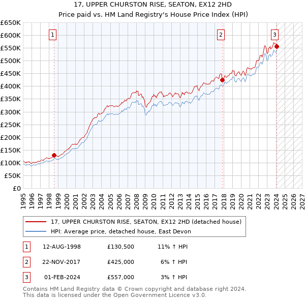 17, UPPER CHURSTON RISE, SEATON, EX12 2HD: Price paid vs HM Land Registry's House Price Index