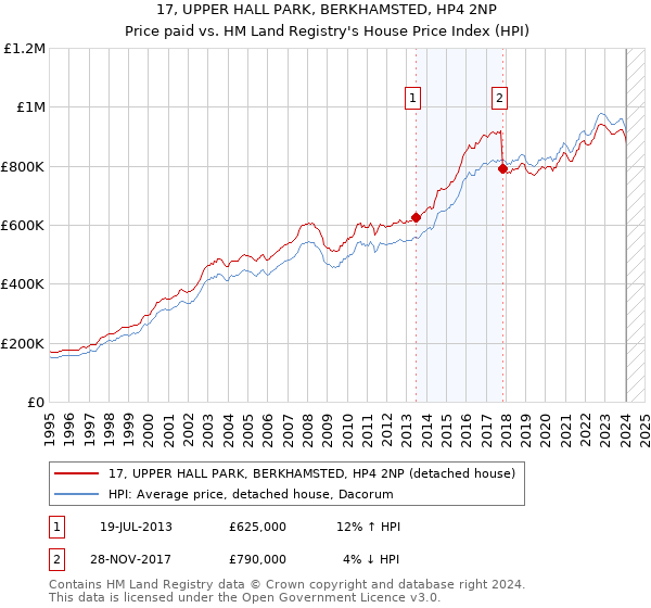 17, UPPER HALL PARK, BERKHAMSTED, HP4 2NP: Price paid vs HM Land Registry's House Price Index