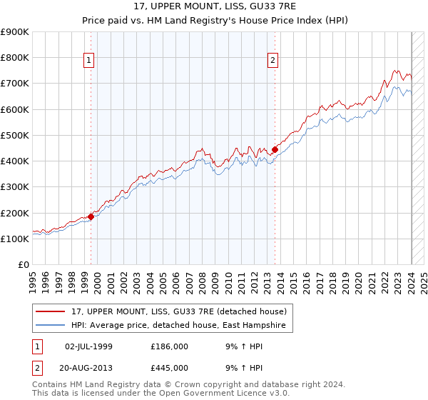 17, UPPER MOUNT, LISS, GU33 7RE: Price paid vs HM Land Registry's House Price Index