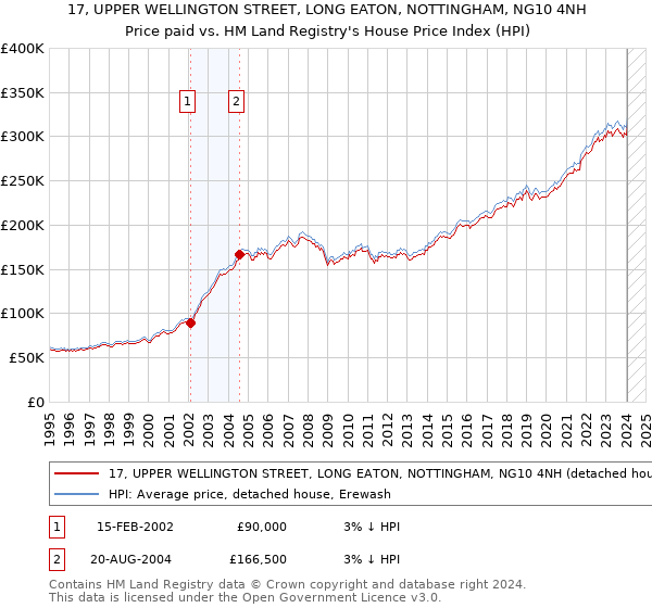 17, UPPER WELLINGTON STREET, LONG EATON, NOTTINGHAM, NG10 4NH: Price paid vs HM Land Registry's House Price Index