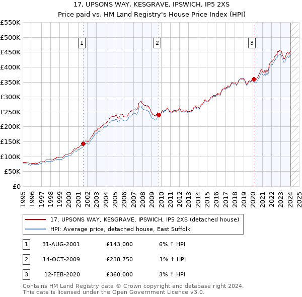 17, UPSONS WAY, KESGRAVE, IPSWICH, IP5 2XS: Price paid vs HM Land Registry's House Price Index