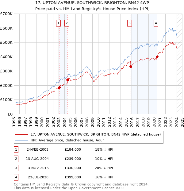 17, UPTON AVENUE, SOUTHWICK, BRIGHTON, BN42 4WP: Price paid vs HM Land Registry's House Price Index