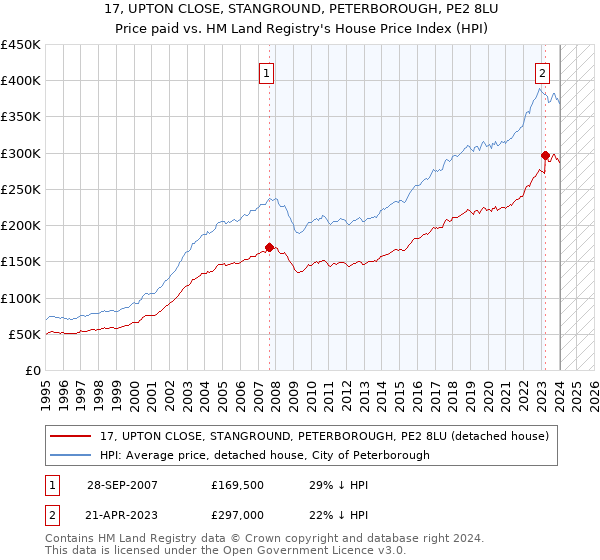 17, UPTON CLOSE, STANGROUND, PETERBOROUGH, PE2 8LU: Price paid vs HM Land Registry's House Price Index