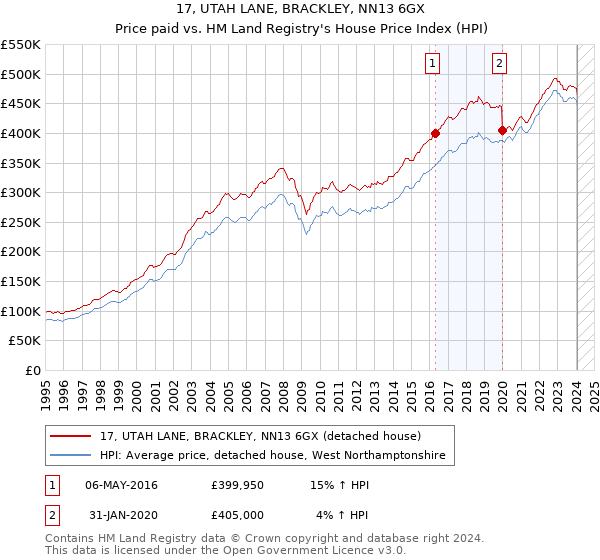 17, UTAH LANE, BRACKLEY, NN13 6GX: Price paid vs HM Land Registry's House Price Index