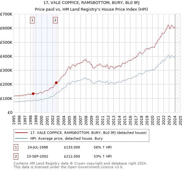 17, VALE COPPICE, RAMSBOTTOM, BURY, BL0 9FJ: Price paid vs HM Land Registry's House Price Index