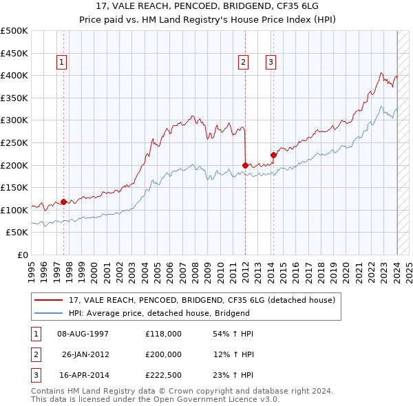 17, VALE REACH, PENCOED, BRIDGEND, CF35 6LG: Price paid vs HM Land Registry's House Price Index