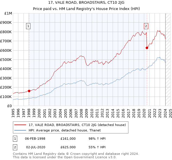 17, VALE ROAD, BROADSTAIRS, CT10 2JG: Price paid vs HM Land Registry's House Price Index
