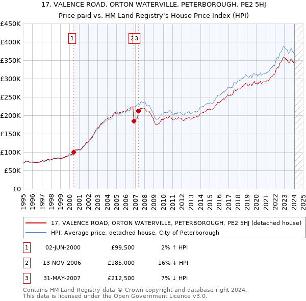 17, VALENCE ROAD, ORTON WATERVILLE, PETERBOROUGH, PE2 5HJ: Price paid vs HM Land Registry's House Price Index