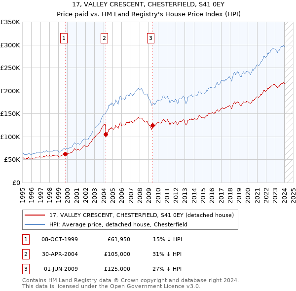 17, VALLEY CRESCENT, CHESTERFIELD, S41 0EY: Price paid vs HM Land Registry's House Price Index