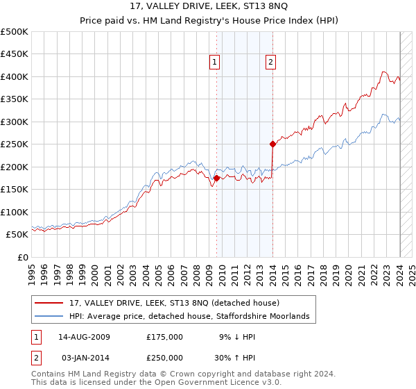 17, VALLEY DRIVE, LEEK, ST13 8NQ: Price paid vs HM Land Registry's House Price Index