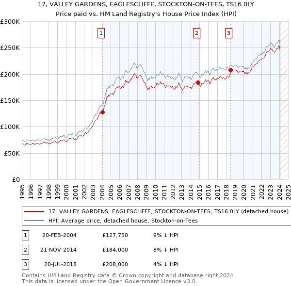 17, VALLEY GARDENS, EAGLESCLIFFE, STOCKTON-ON-TEES, TS16 0LY: Price paid vs HM Land Registry's House Price Index