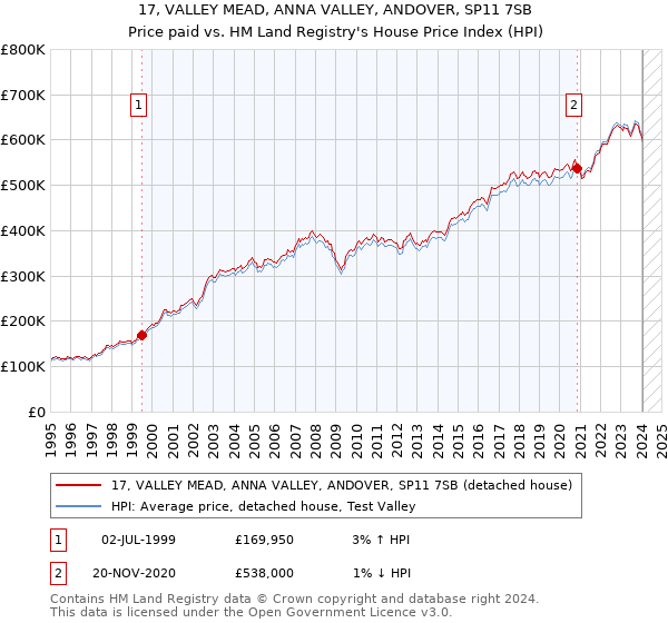 17, VALLEY MEAD, ANNA VALLEY, ANDOVER, SP11 7SB: Price paid vs HM Land Registry's House Price Index