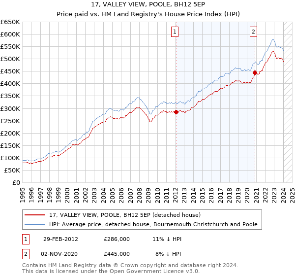 17, VALLEY VIEW, POOLE, BH12 5EP: Price paid vs HM Land Registry's House Price Index