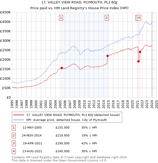 17, VALLEY VIEW ROAD, PLYMOUTH, PL3 6QJ: Price paid vs HM Land Registry's House Price Index