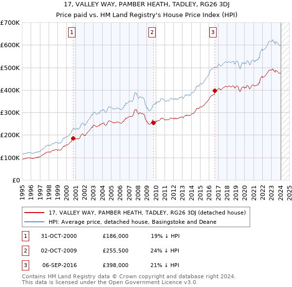 17, VALLEY WAY, PAMBER HEATH, TADLEY, RG26 3DJ: Price paid vs HM Land Registry's House Price Index