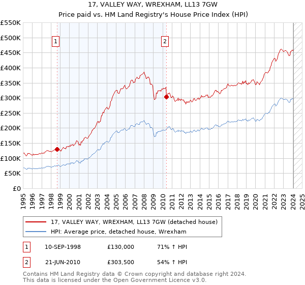 17, VALLEY WAY, WREXHAM, LL13 7GW: Price paid vs HM Land Registry's House Price Index