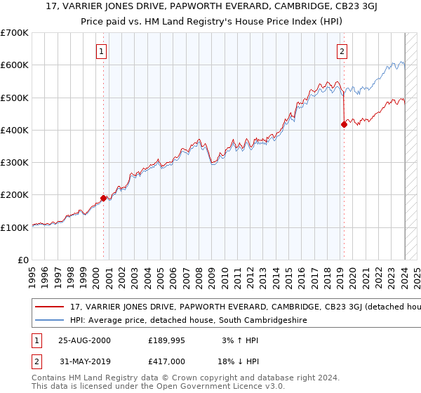 17, VARRIER JONES DRIVE, PAPWORTH EVERARD, CAMBRIDGE, CB23 3GJ: Price paid vs HM Land Registry's House Price Index