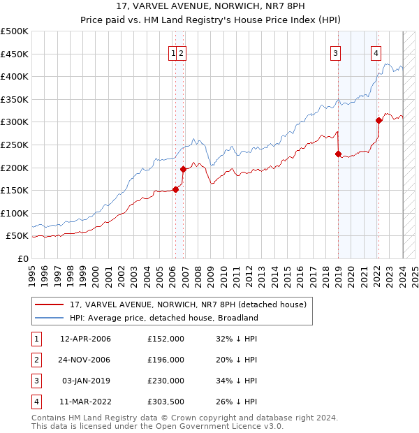 17, VARVEL AVENUE, NORWICH, NR7 8PH: Price paid vs HM Land Registry's House Price Index
