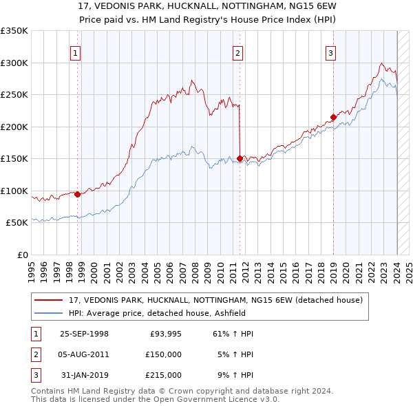 17, VEDONIS PARK, HUCKNALL, NOTTINGHAM, NG15 6EW: Price paid vs HM Land Registry's House Price Index