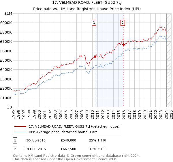 17, VELMEAD ROAD, FLEET, GU52 7LJ: Price paid vs HM Land Registry's House Price Index