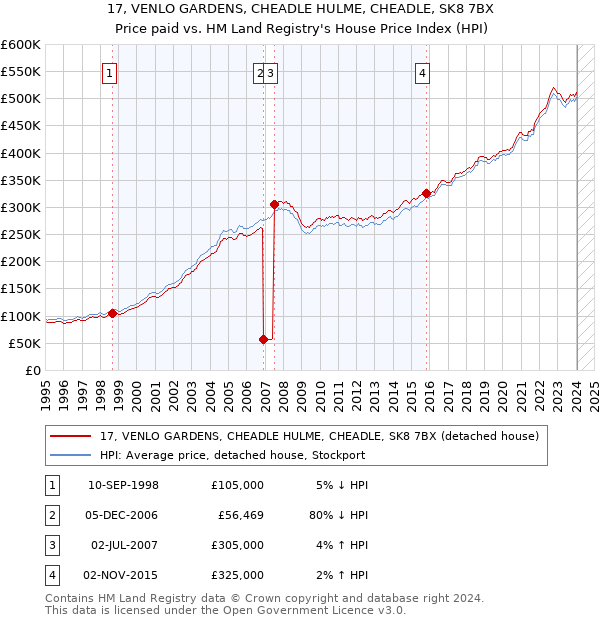 17, VENLO GARDENS, CHEADLE HULME, CHEADLE, SK8 7BX: Price paid vs HM Land Registry's House Price Index