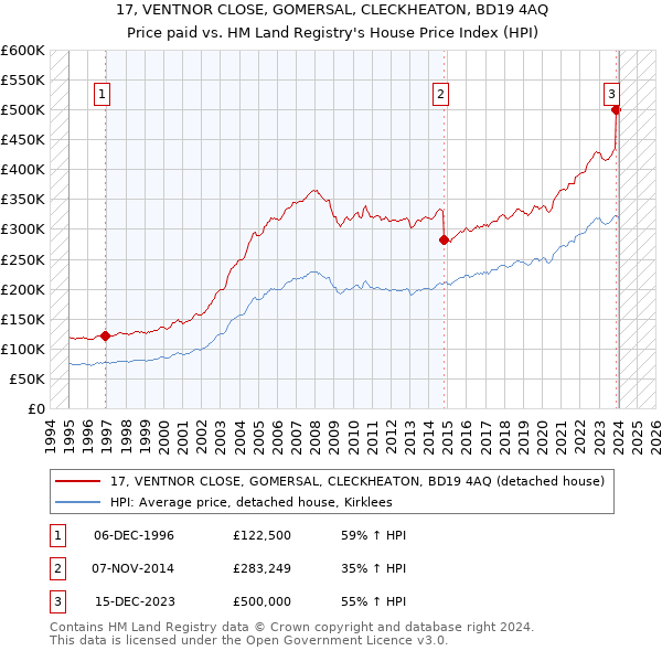 17, VENTNOR CLOSE, GOMERSAL, CLECKHEATON, BD19 4AQ: Price paid vs HM Land Registry's House Price Index
