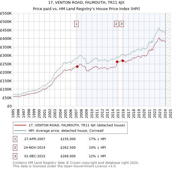 17, VENTON ROAD, FALMOUTH, TR11 4JX: Price paid vs HM Land Registry's House Price Index