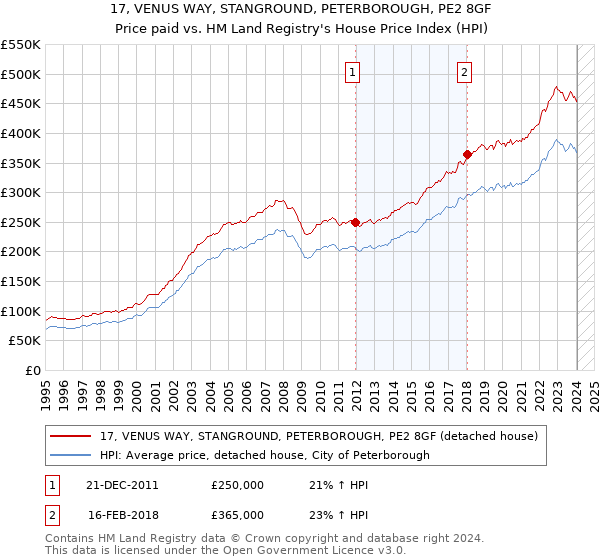 17, VENUS WAY, STANGROUND, PETERBOROUGH, PE2 8GF: Price paid vs HM Land Registry's House Price Index