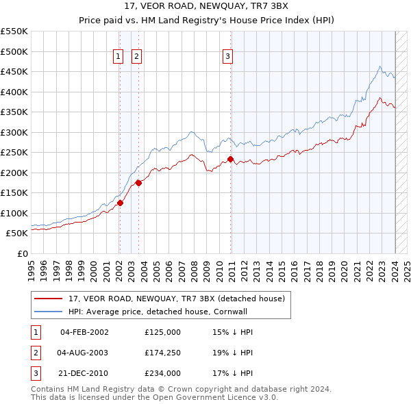 17, VEOR ROAD, NEWQUAY, TR7 3BX: Price paid vs HM Land Registry's House Price Index