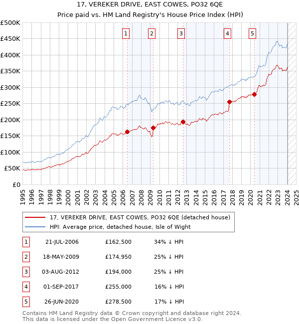 17, VEREKER DRIVE, EAST COWES, PO32 6QE: Price paid vs HM Land Registry's House Price Index