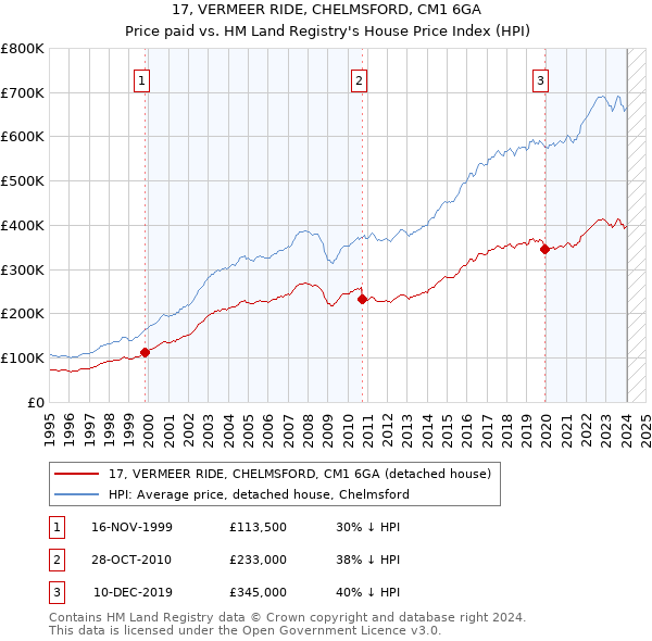17, VERMEER RIDE, CHELMSFORD, CM1 6GA: Price paid vs HM Land Registry's House Price Index