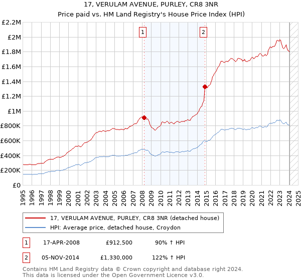 17, VERULAM AVENUE, PURLEY, CR8 3NR: Price paid vs HM Land Registry's House Price Index