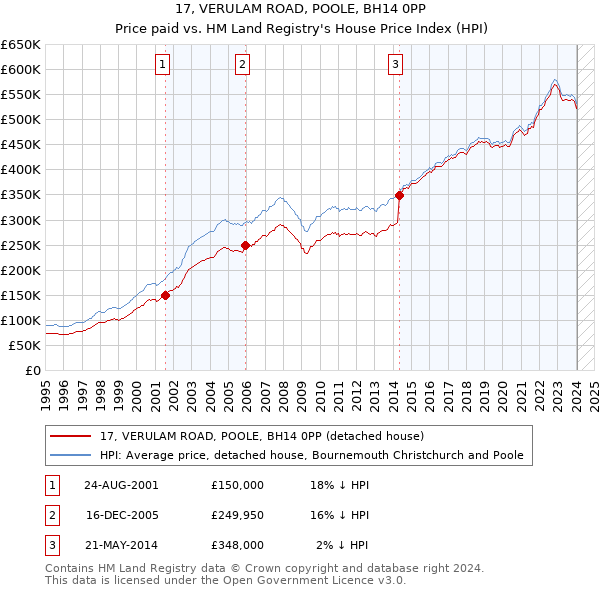 17, VERULAM ROAD, POOLE, BH14 0PP: Price paid vs HM Land Registry's House Price Index