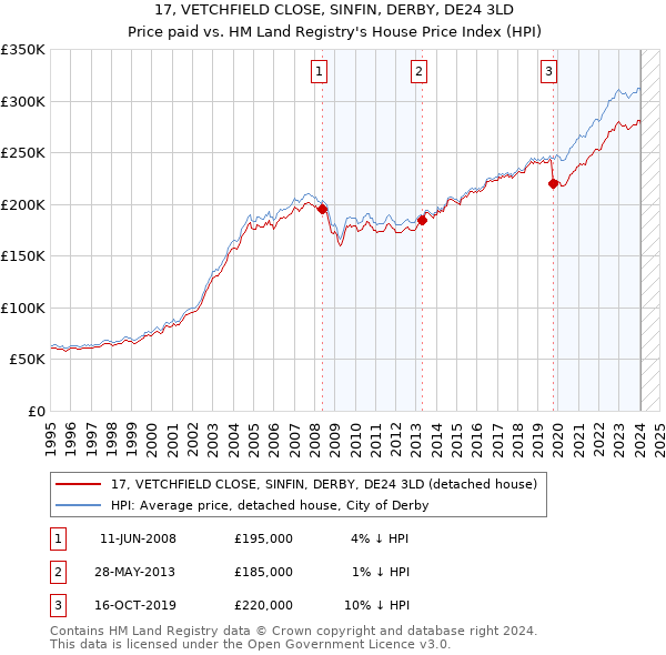 17, VETCHFIELD CLOSE, SINFIN, DERBY, DE24 3LD: Price paid vs HM Land Registry's House Price Index
