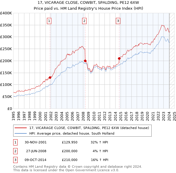 17, VICARAGE CLOSE, COWBIT, SPALDING, PE12 6XW: Price paid vs HM Land Registry's House Price Index