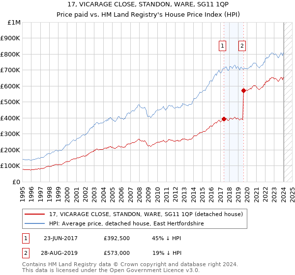 17, VICARAGE CLOSE, STANDON, WARE, SG11 1QP: Price paid vs HM Land Registry's House Price Index