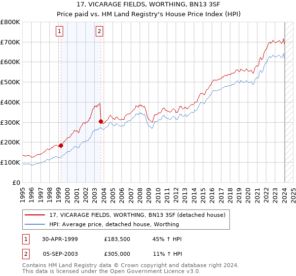 17, VICARAGE FIELDS, WORTHING, BN13 3SF: Price paid vs HM Land Registry's House Price Index